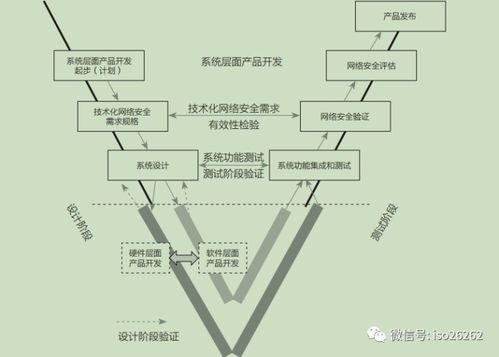 汽車(chē)電子系統(tǒng)網(wǎng)絡(luò)安全生命周期研究