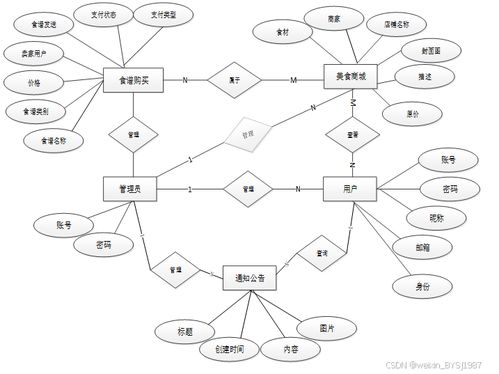 基于web的私家廚房系統(tǒng)的設(shè)計(jì)與實(shí)現(xiàn) 附源碼46114