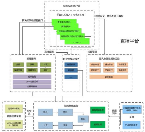 java網(wǎng)絡(luò)直播平臺(tái)框架 互聯(lián)網(wǎng)直播平臺(tái)架構(gòu)案例一