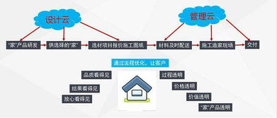 家裝行業(yè)的發(fā)展現(xiàn)狀有哪些問(wèn)題